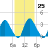 Salem tide chart for Wednesday, January 25, 2023