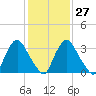 Salem tide chart for Friday, January 27, 2023