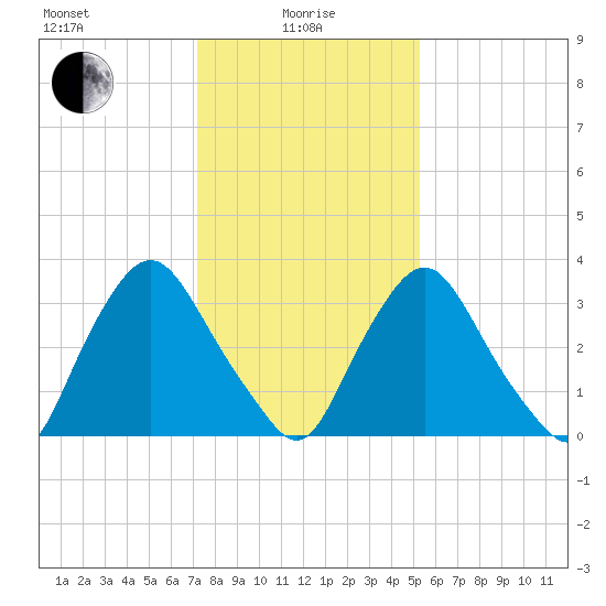 Salem tide chart for Saturday, January 28, 2023