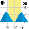 Salem tide chart for Saturday, January 28, 2023