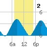 Salem tide chart for Monday, January 2, 2023
