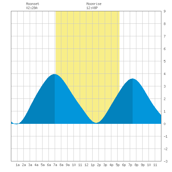 Salem tide chart for Monday, January 30, 2023