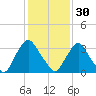 Salem tide chart for Monday, January 30, 2023