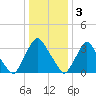 Salem tide chart for Tuesday, January 3, 2023
