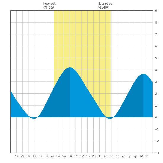 Salem tide chart for Wednesday, January 4, 2023