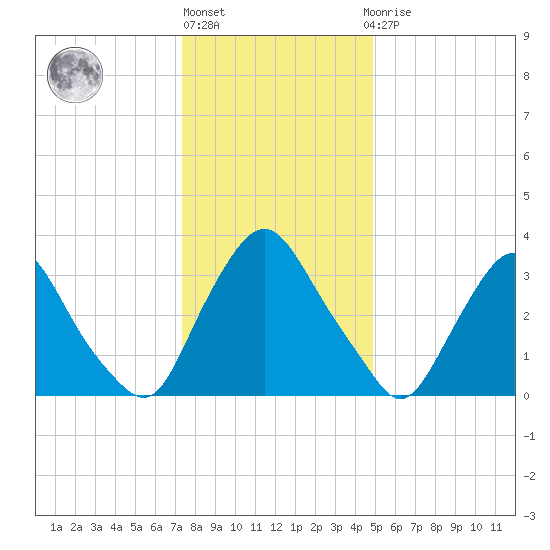 Salem tide chart for Friday, January 6, 2023