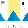 Salem tide chart for Friday, January 6, 2023