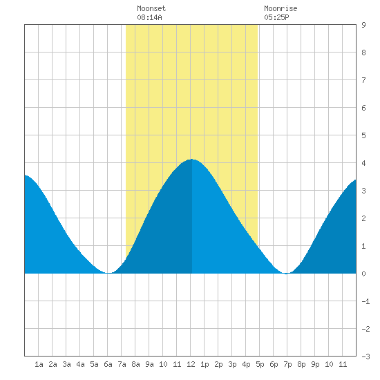 Salem tide chart for Saturday, January 7, 2023