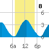 Salem tide chart for Sunday, January 8, 2023