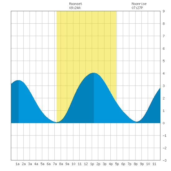 Salem tide chart for Monday, January 9, 2023