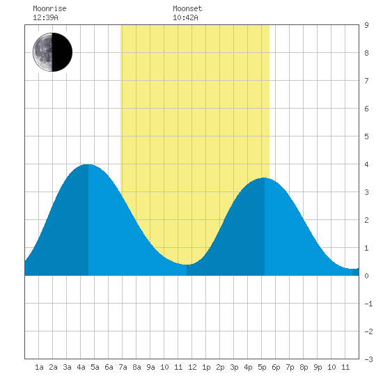 Salem tide chart for Monday, February 13, 2023