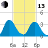 Salem tide chart for Monday, February 13, 2023