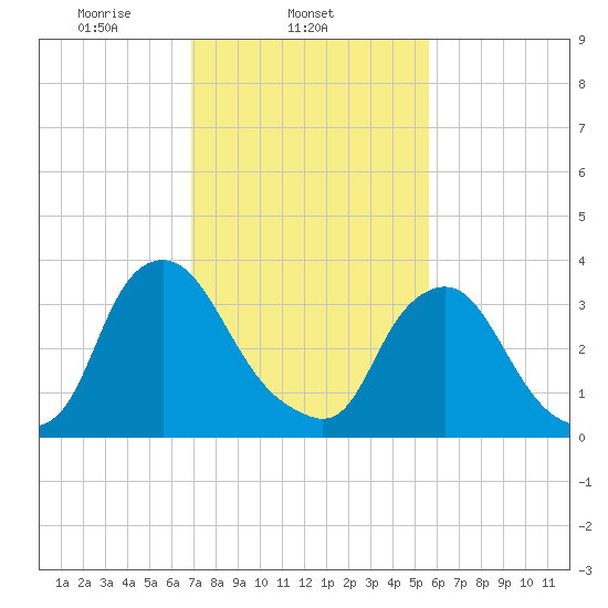 Salem tide chart for Tuesday, February 14, 2023