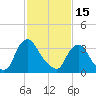 Salem tide chart for Wednesday, February 15, 2023