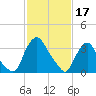 Salem tide chart for Friday, February 17, 2023