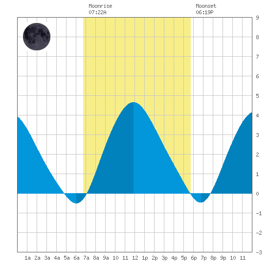 Salem tide chart for Monday, February 20, 2023