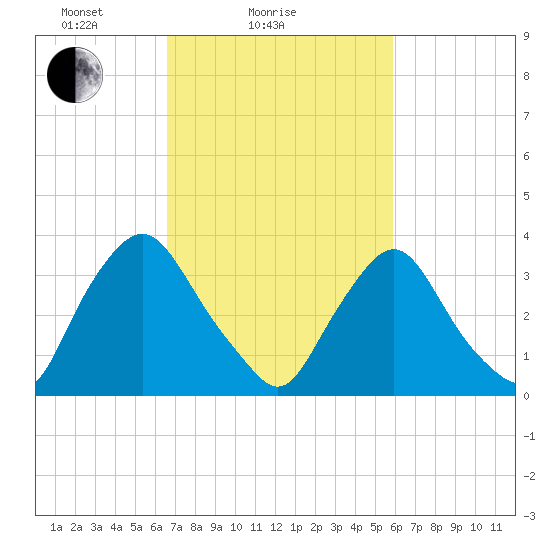 Salem tide chart for Monday, February 27, 2023