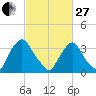 Salem tide chart for Monday, February 27, 2023