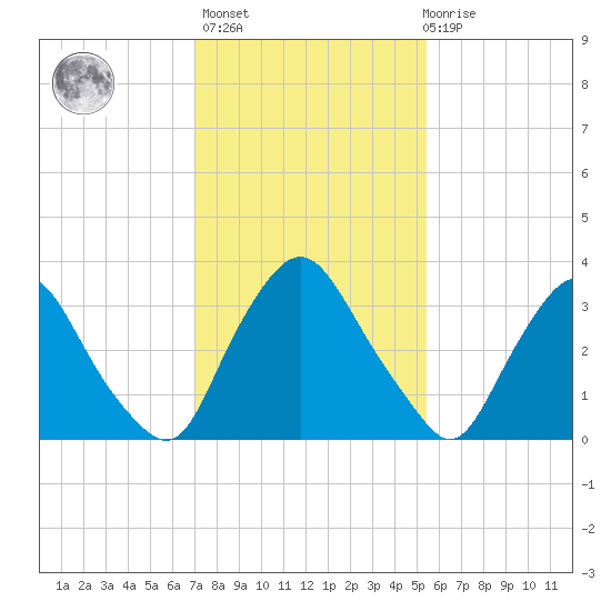 Salem tide chart for Sunday, February 5, 2023
