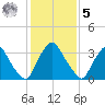 Salem tide chart for Sunday, February 5, 2023