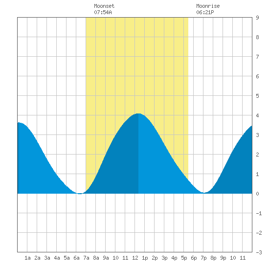 Salem tide chart for Monday, February 6, 2023