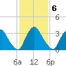 Salem tide chart for Monday, February 6, 2023