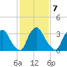 Salem tide chart for Tuesday, February 7, 2023