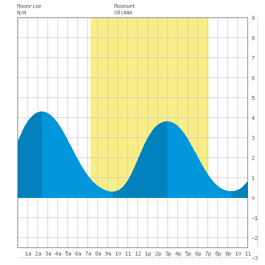 Salem tide chart for Sunday, March 12, 2023