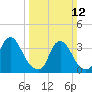 Salem tide chart for Sunday, March 12, 2023