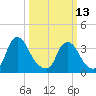 Salem tide chart for Monday, March 13, 2023