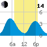 Salem tide chart for Tuesday, March 14, 2023