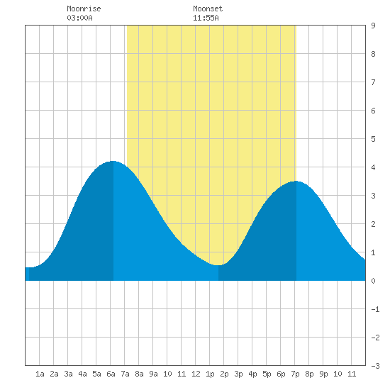 Salem tide chart for Wednesday, March 15, 2023