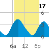 Salem tide chart for Friday, March 17, 2023