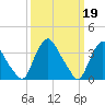 Salem tide chart for Sunday, March 19, 2023
