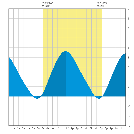 Salem tide chart for Monday, March 20, 2023
