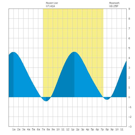 Salem tide chart for Wednesday, March 22, 2023