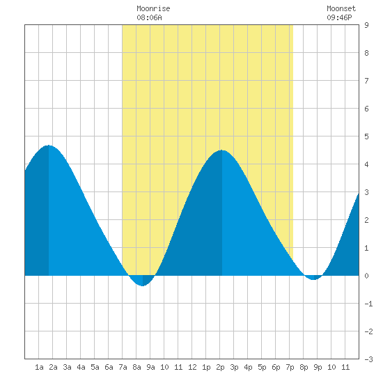Salem tide chart for Thursday, March 23, 2023