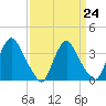 Salem tide chart for Friday, March 24, 2023