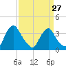 Salem tide chart for Monday, March 27, 2023