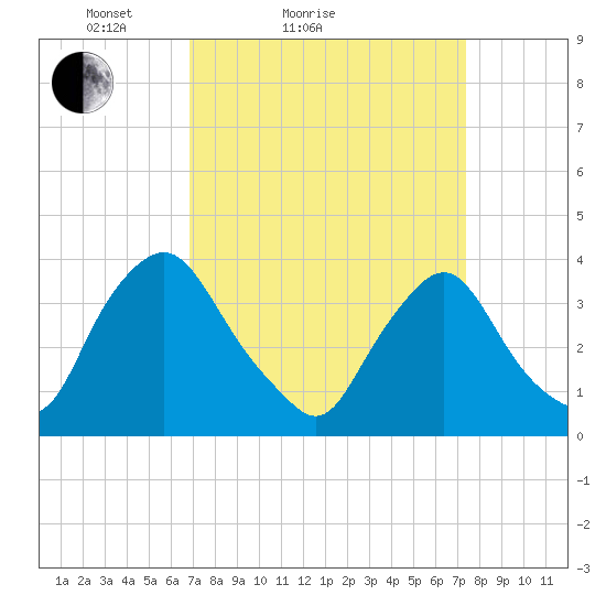 Salem tide chart for Tuesday, March 28, 2023