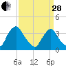 Salem tide chart for Tuesday, March 28, 2023