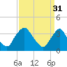 Salem tide chart for Friday, March 31, 2023