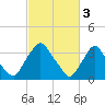 Salem tide chart for Friday, March 3, 2023