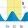 Salem tide chart for Sunday, March 5, 2023