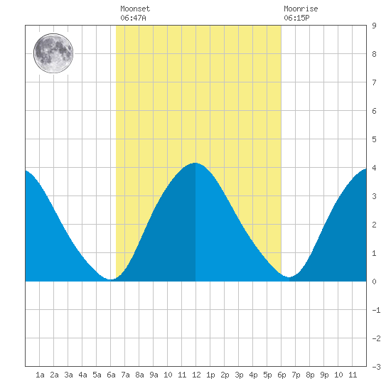 Salem tide chart for Tuesday, March 7, 2023