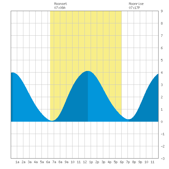 Salem tide chart for Wednesday, March 8, 2023