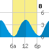 Salem tide chart for Wednesday, March 8, 2023