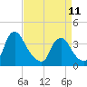 Salem tide chart for Tuesday, April 11, 2023
