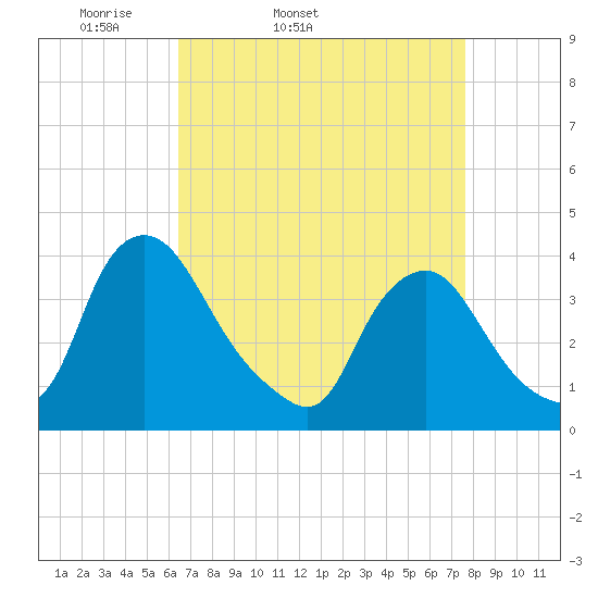 Salem tide chart for Wednesday, April 12, 2023