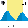 Salem tide chart for Thursday, April 13, 2023